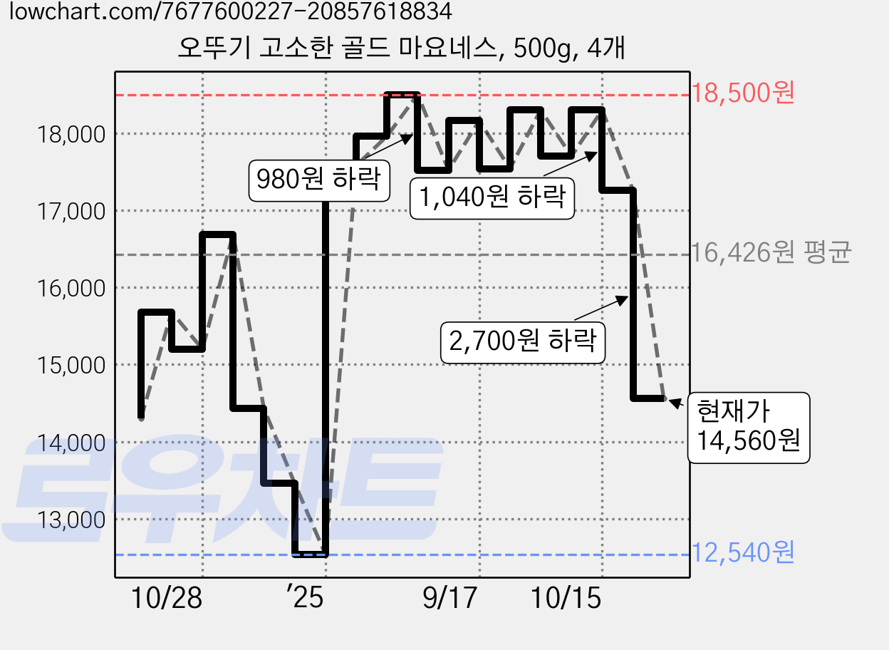 오뚜기 고소한 골드 마요네스, 500g, 4개 가격 변동 차트, 현재가 14,560원, 관측 최저가 12,540원