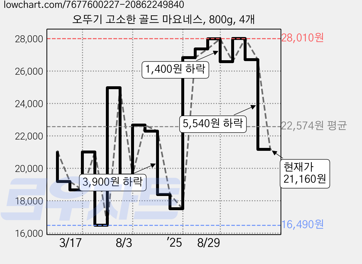 오뚜기 고소한 골드 마요네스, 800g, 4개 가격 변동 차트, 현재가 21,160원, 관측 최저가 16,490원