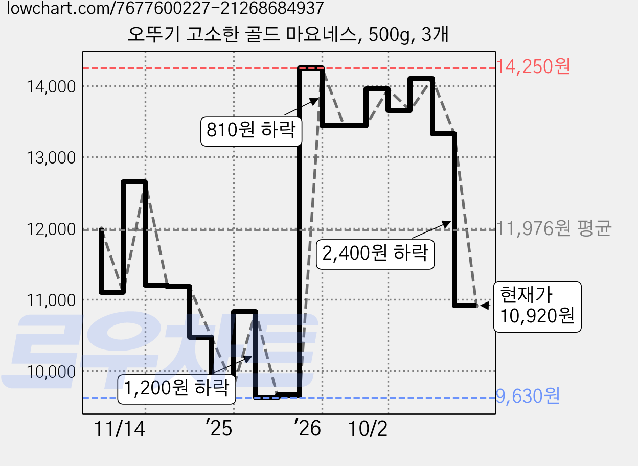 오뚜기 고소한 골드 마요네스, 500g, 3개 가격 변동 차트, 현재가 10,920원, 관측 최저가 9,570원