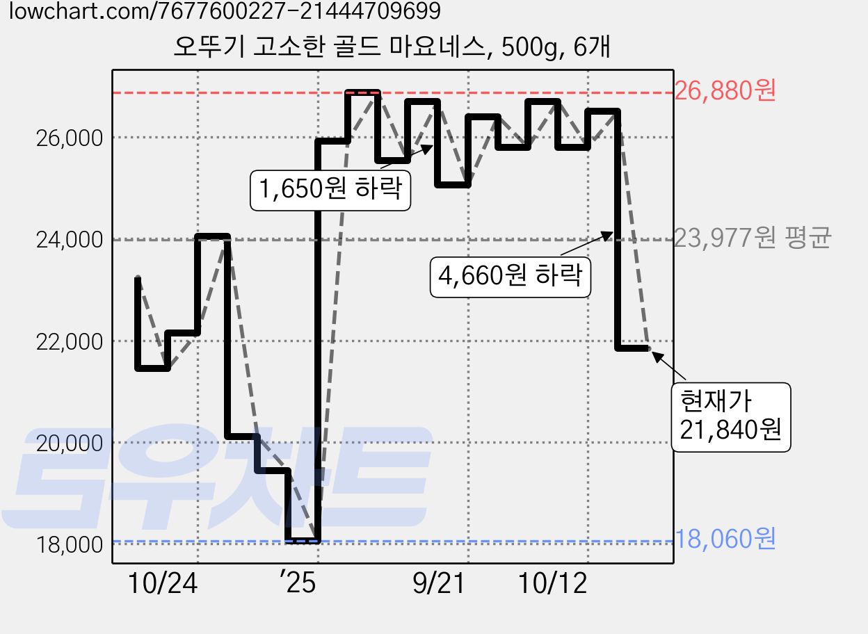 오뚜기 고소한 골드 마요네스, 500g, 6개 가격 변동 차트, 현재가 21,840원, 관측 최저가 18,060원