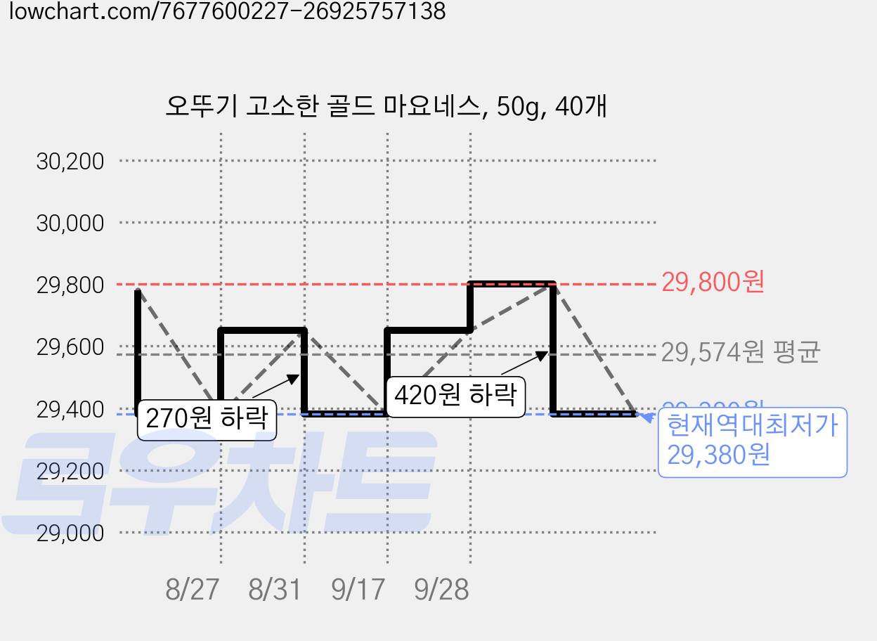 오뚜기 고소한 골드 마요네스, 50g, 40개 가격 변동 차트, 현재가 29,380원, 역대최저가