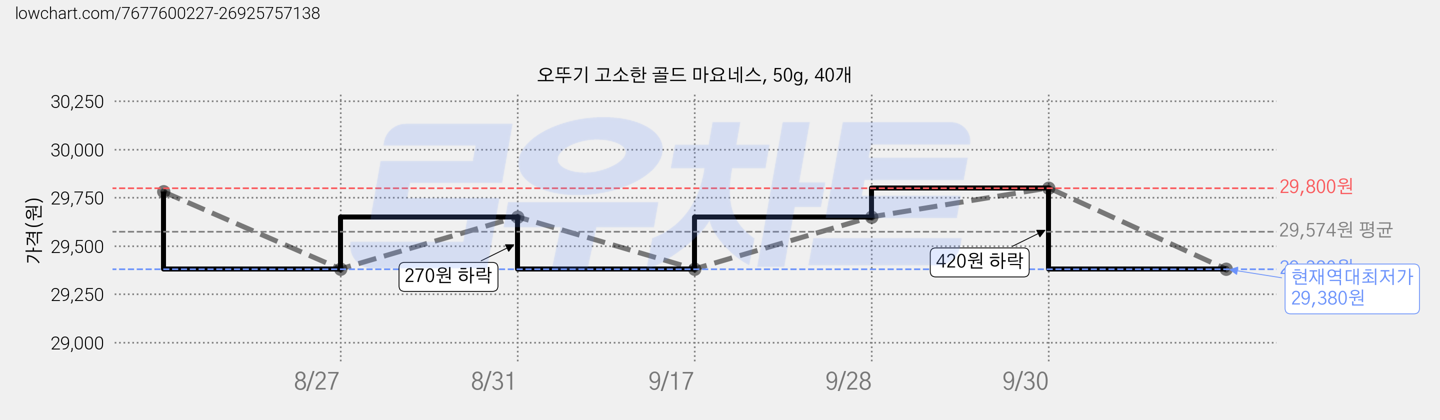 오뚜기 고소한 골드 마요네스, 50g, 40개 가격 변동 차트, 현재가 29,380원, 역대최저가
