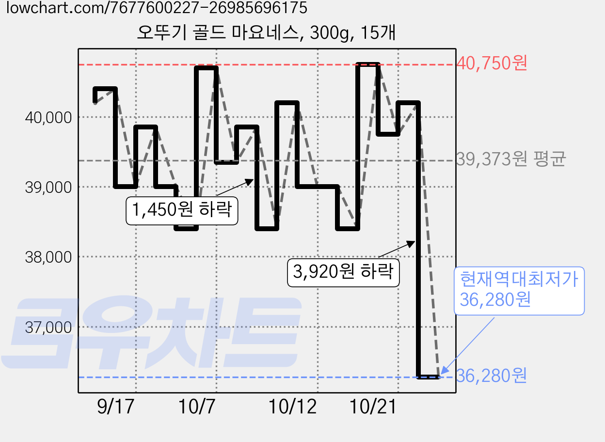 오뚜기 골드 마요네스, 300g, 15개 가격 변동 차트, 현재가 36,280원, 역대최저가