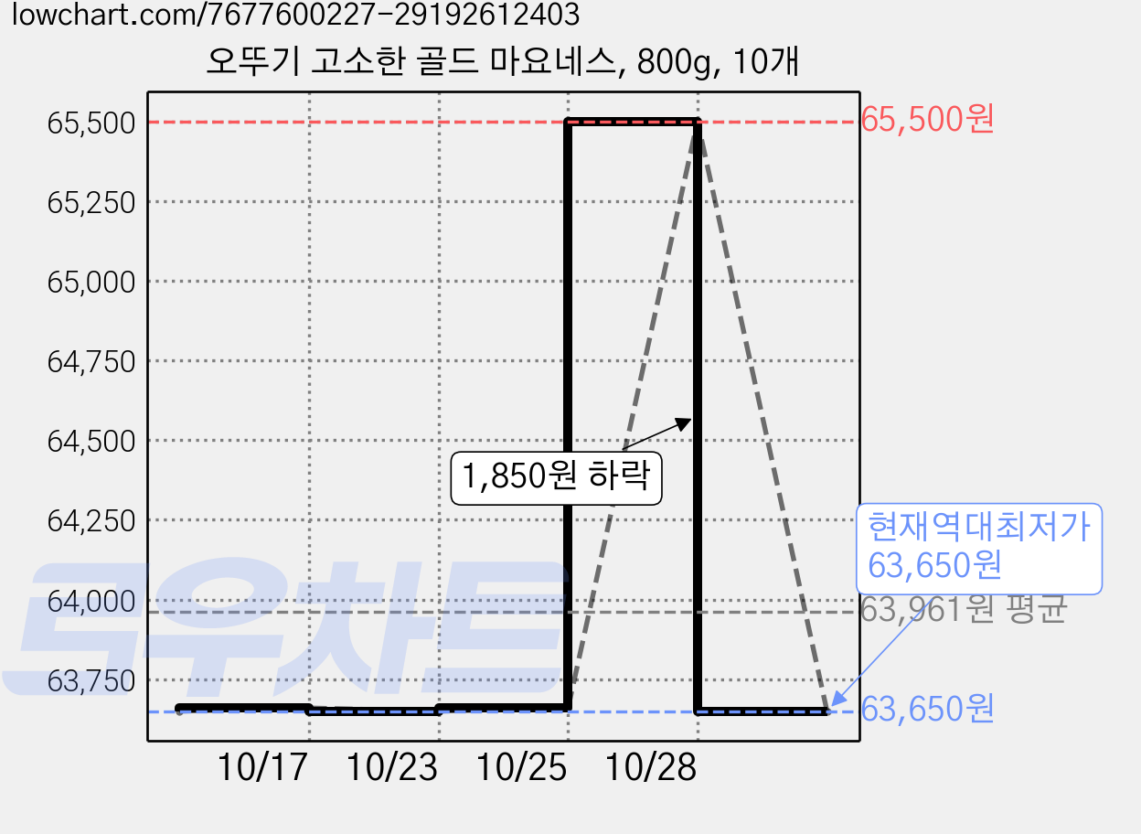 오뚜기 고소한 골드 마요네스, 800g, 10개 가격 변동 차트, 현재가 63,650원, 역대최저가