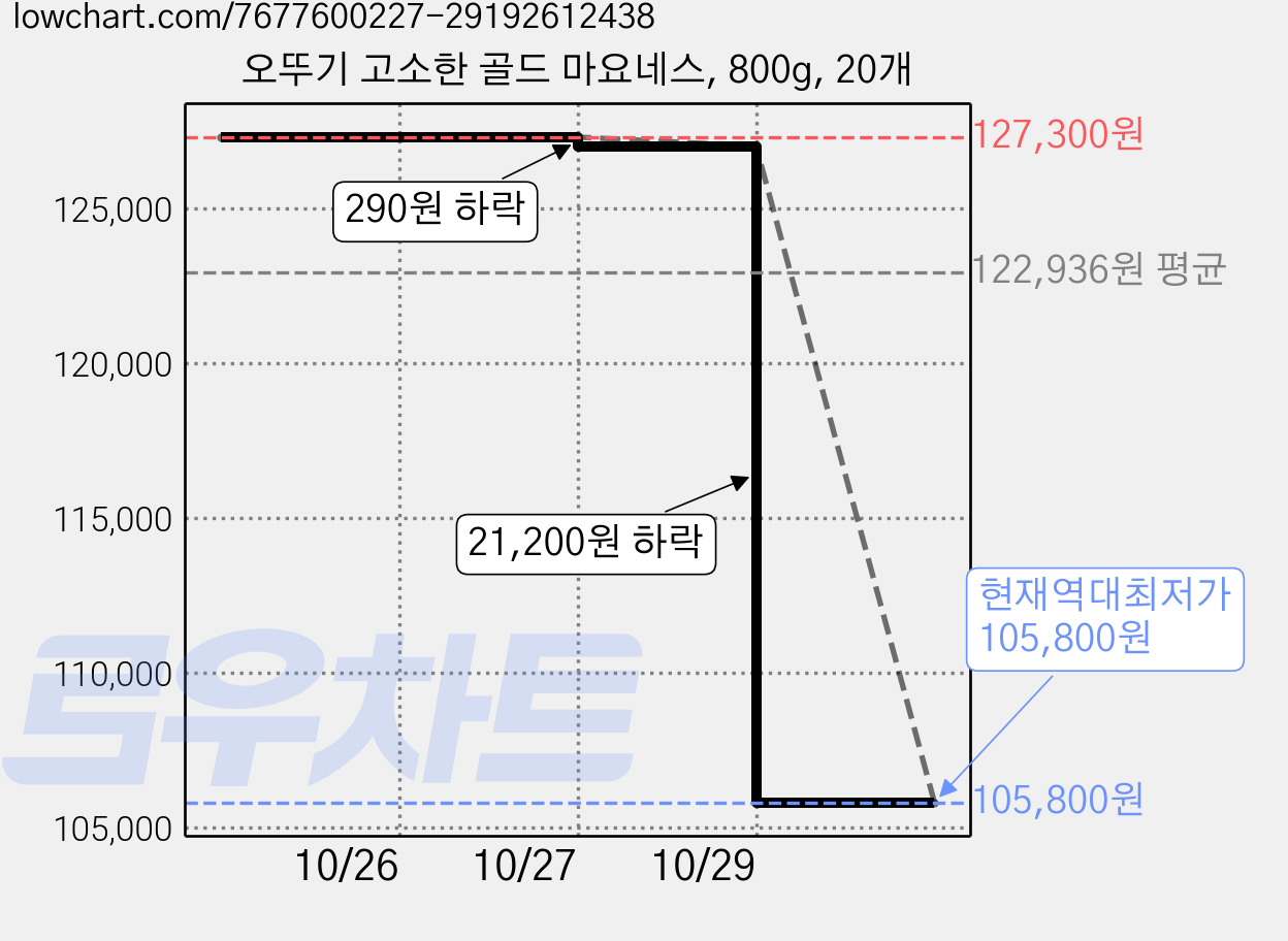 오뚜기 고소한 골드 마요네스, 800g, 20개 가격 변동 차트, 현재가 105,800원, 역대최저가