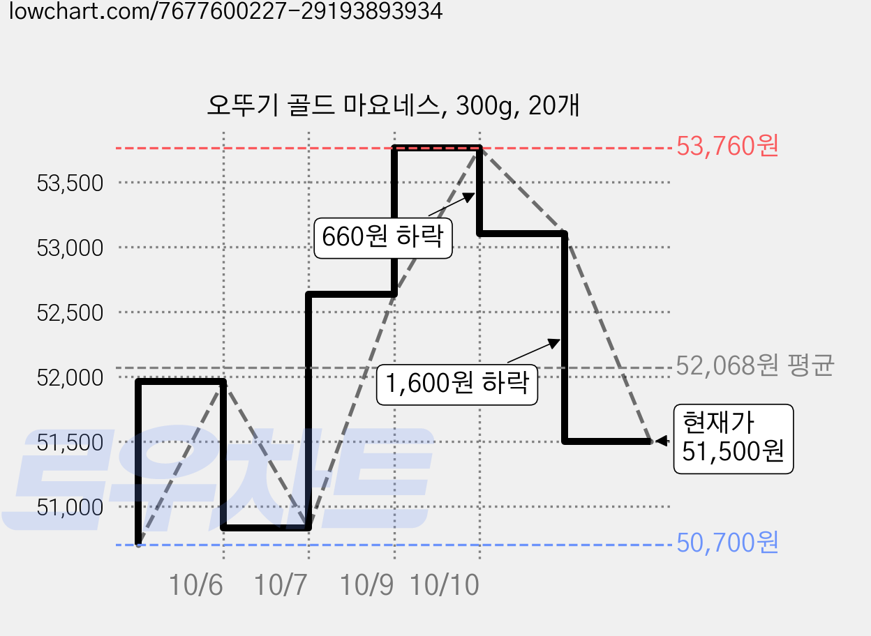 오뚜기 골드 마요네스, 300g, 20개 가격 변동 차트, 현재가 51,500원, 관측 최저가 50,700원
