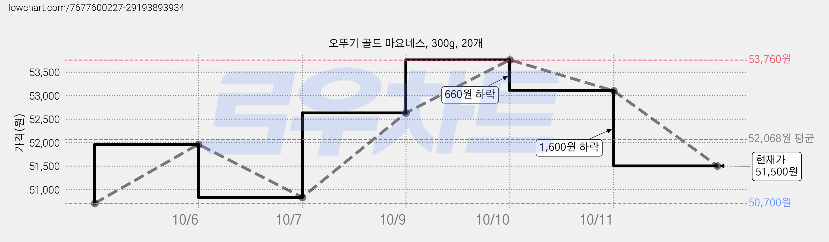 오뚜기 골드 마요네스, 300g, 20개 가격 변동 차트, 현재가 51,500원, 관측 최저가 50,700원