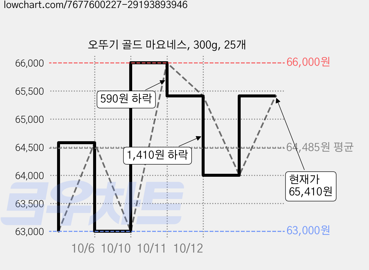 오뚜기 골드 마요네스, 300g, 25개 가격 변동 차트, 현재가 65,410원, 관측 최저가 63,000원