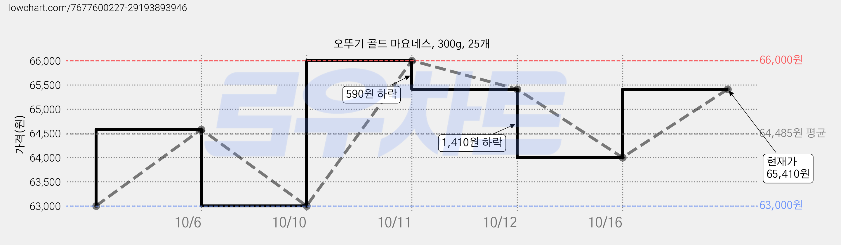 오뚜기 골드 마요네스, 300g, 25개 가격 변동 차트, 현재가 65,410원, 관측 최저가 63,000원