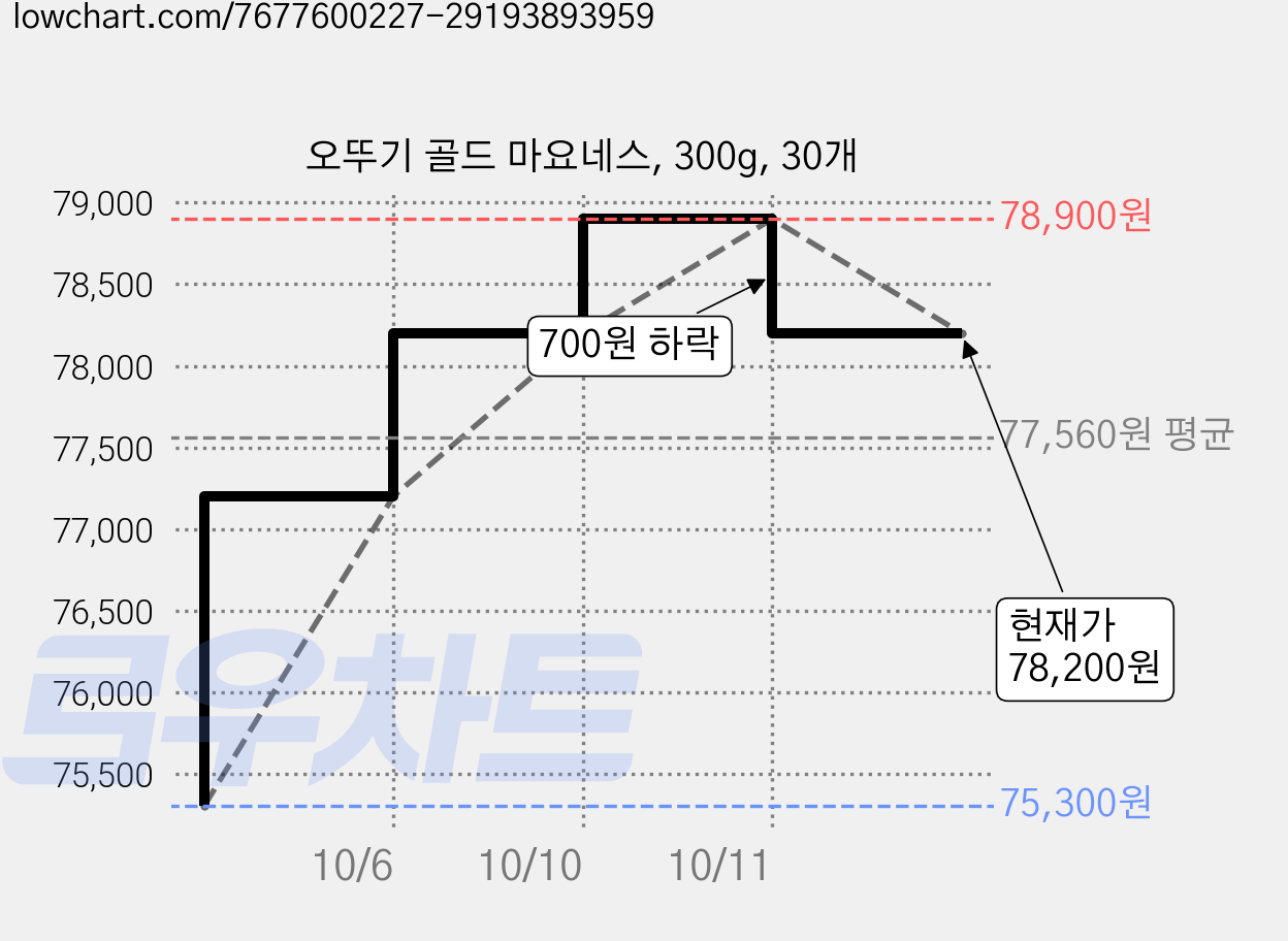 오뚜기 골드 마요네스, 300g, 30개 가격 변동 차트, 현재가 78,200원, 관측 최저가 75,300원