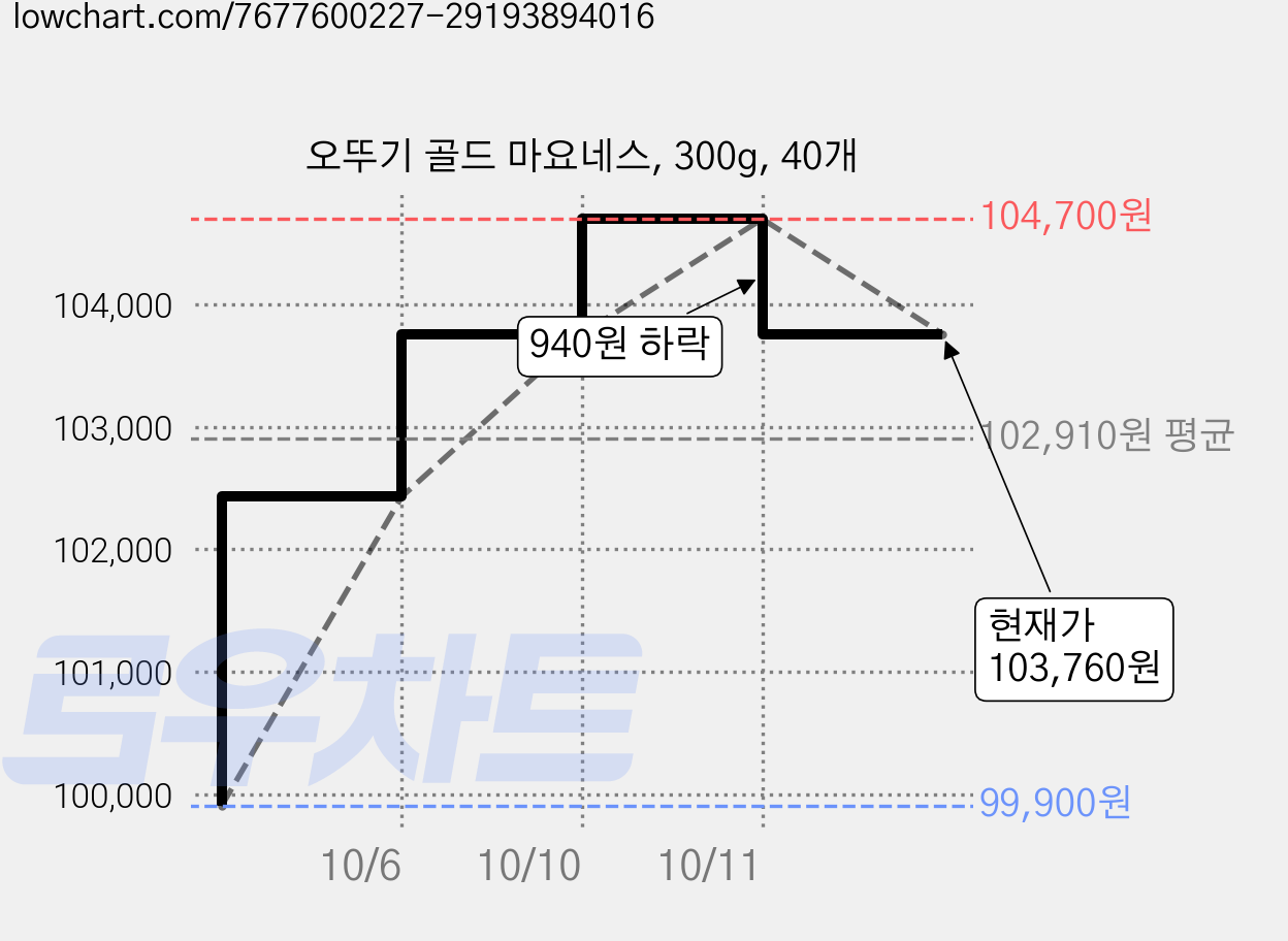 오뚜기 골드 마요네스, 300g, 40개 가격 변동 차트, 현재가 103,760원, 관측 최저가 99,900원