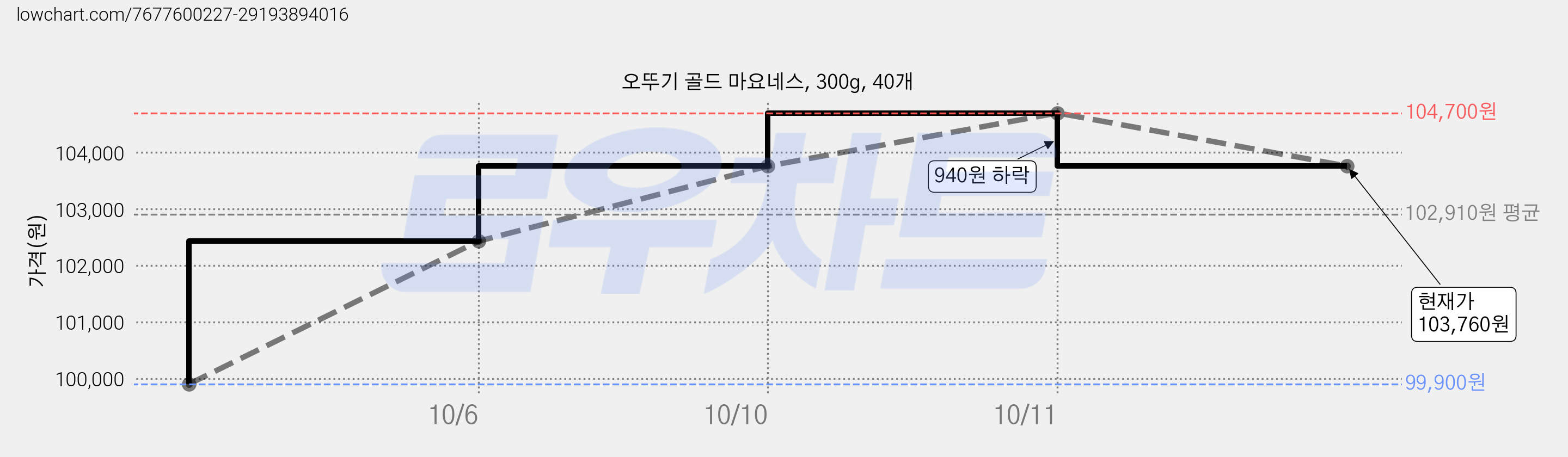 오뚜기 골드 마요네스, 300g, 40개 가격 변동 차트, 현재가 103,760원, 관측 최저가 99,900원