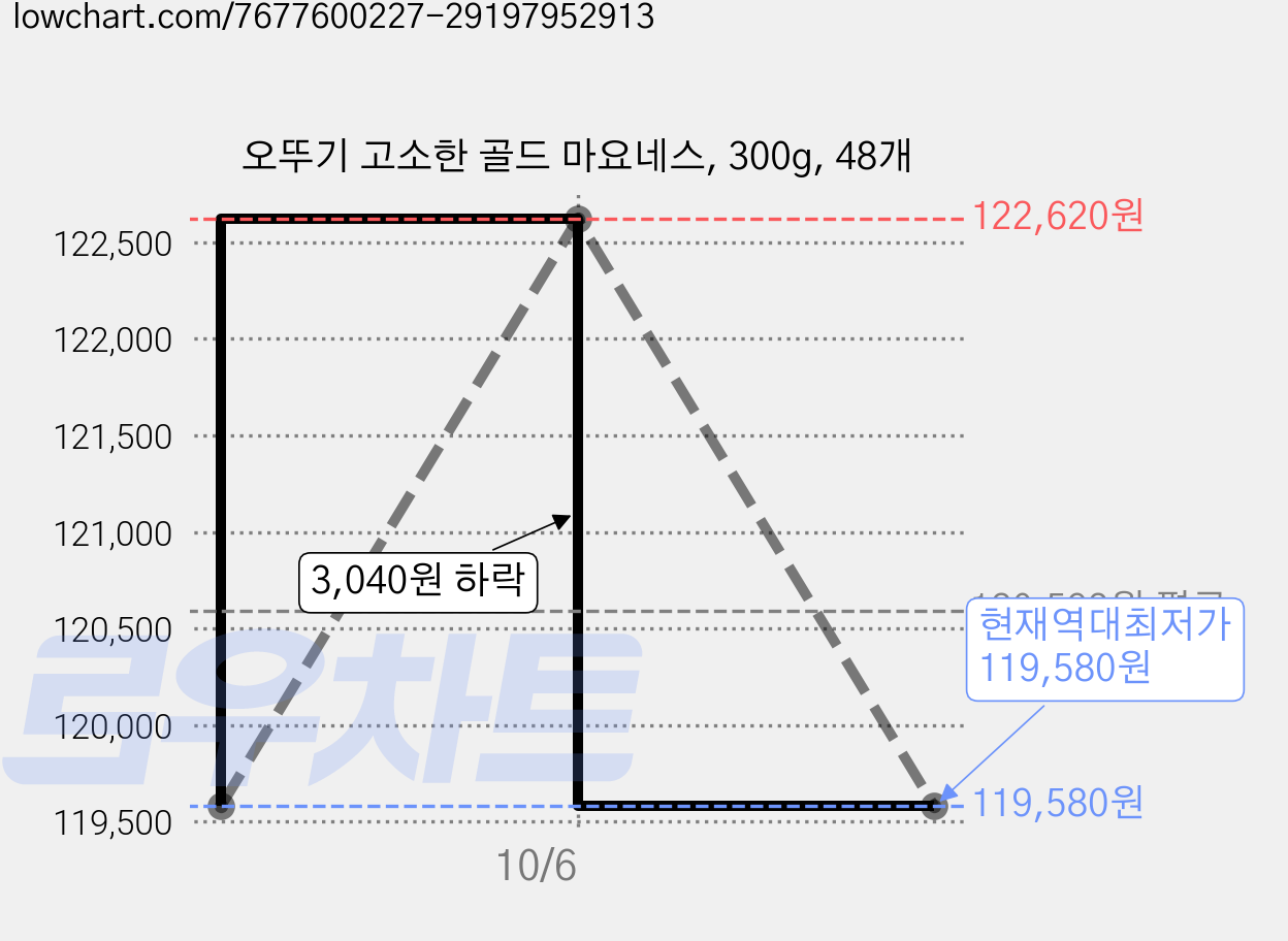 오뚜기 고소한 골드 마요네스, 300g, 48개 가격 변동 차트, 현재가 119,580원, 역대최저가