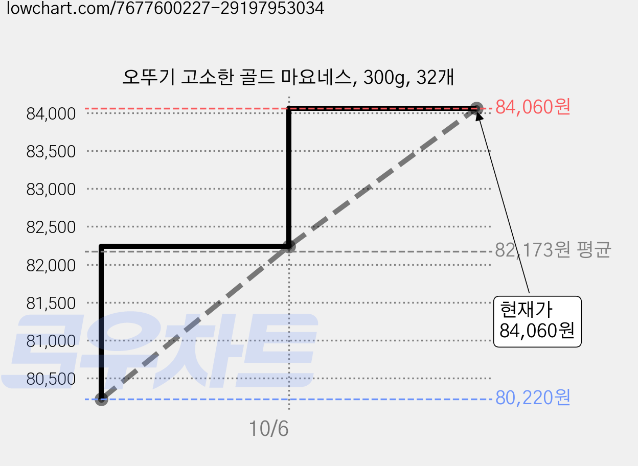 오뚜기 고소한 골드 마요네스, 300g, 32개 가격 변동 차트, 현재가 84,060원, 관측 최저가 80,220원
