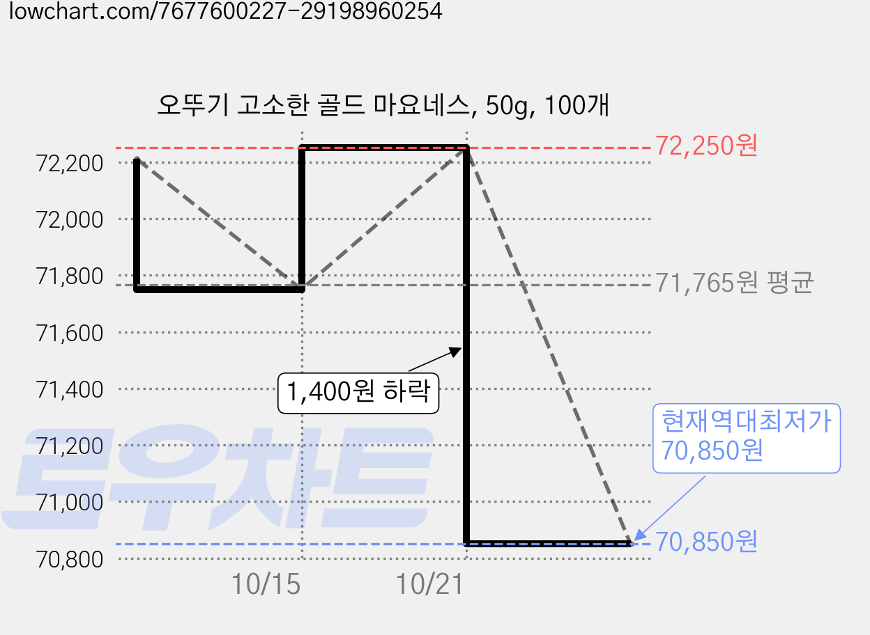 오뚜기 고소한 골드 마요네스, 50g, 100개 가격 변동 차트, 현재가 70,850원, 역대최저가