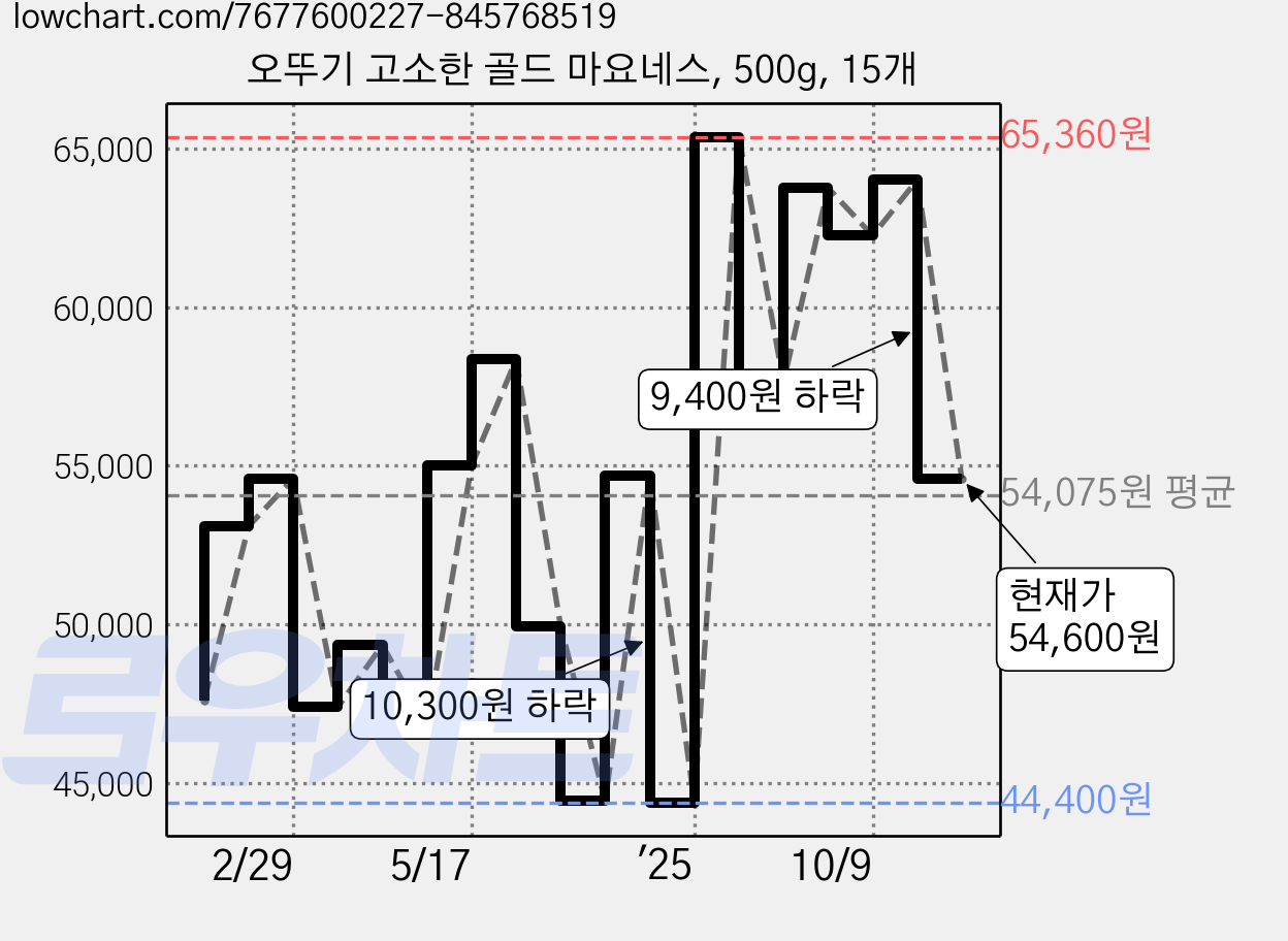 오뚜기 고소한 골드 마요네스, 500g, 15개 가격 변동 차트, 현재가 54,600원, 관측 최저가 44,400원