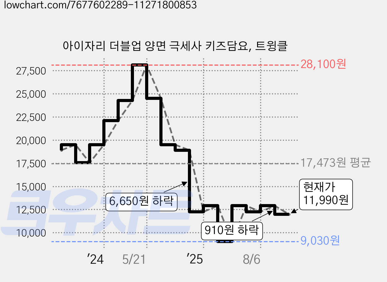 아이자리 더블업 양면 극세사 키즈담요, 트윙클 가격 변동 차트, 현재가 11,990원, 관측 최저가 9,030원