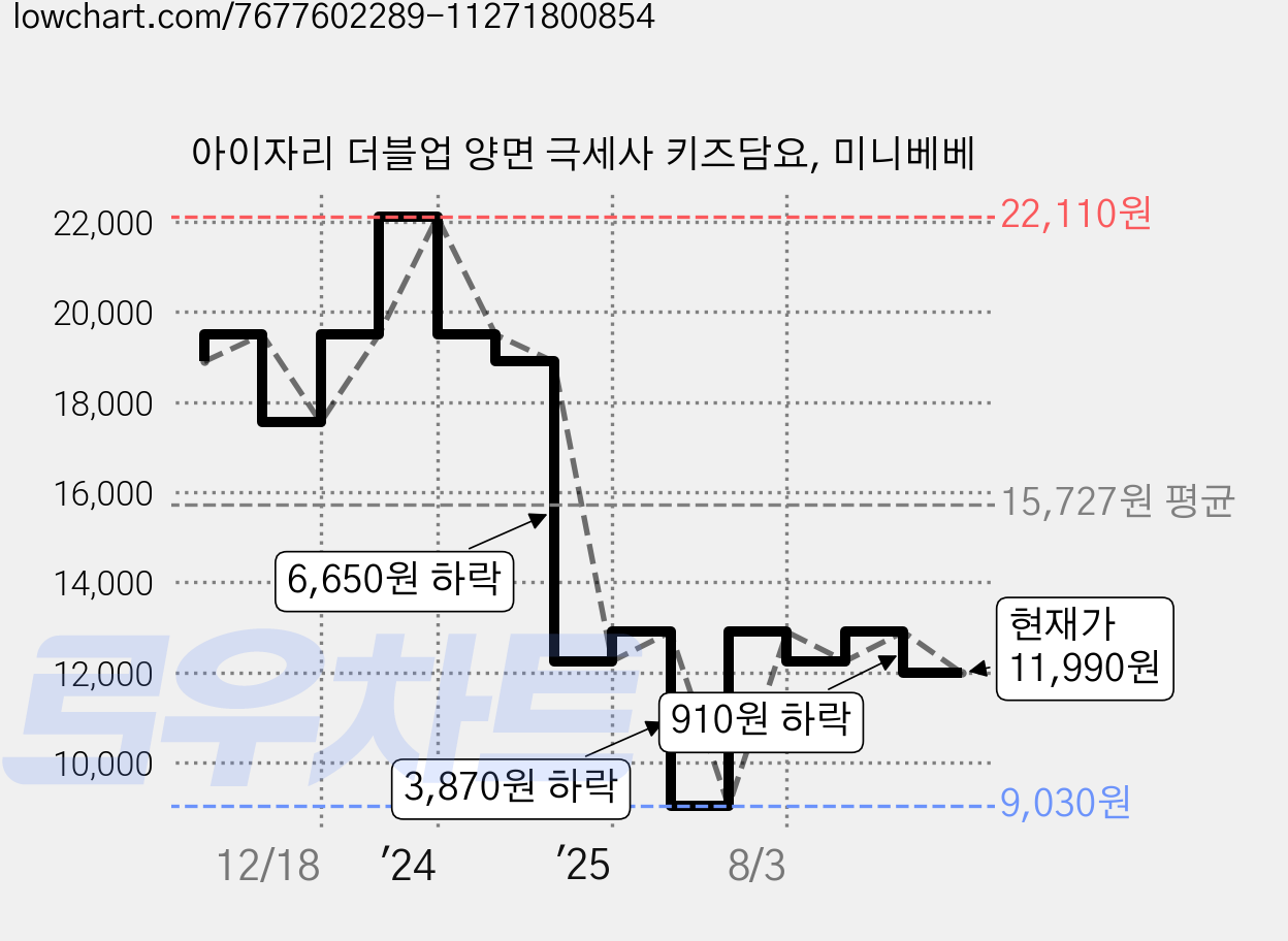 아이자리 더블업 양면 극세사 키즈담요, 미니베베 가격 변동 차트, 현재가 11,990원, 관측 최저가 9,030원