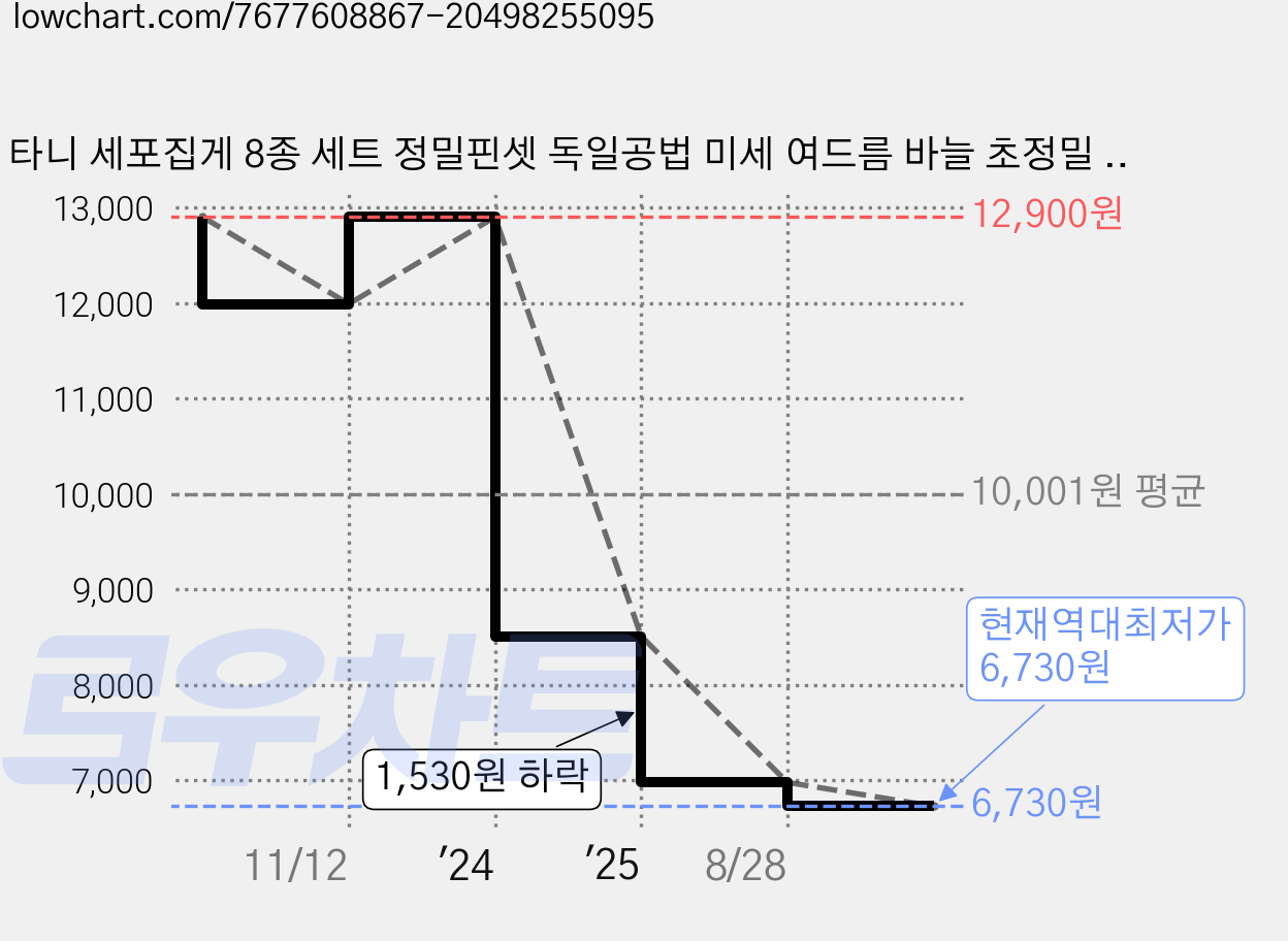 타니 세포집게 8종 세트 정밀핀셋 독일공법 미세 여드름 바늘 초정밀 다꾸, 1세트 가격 변동 차트, 현재가 6,730원, 역대최저가