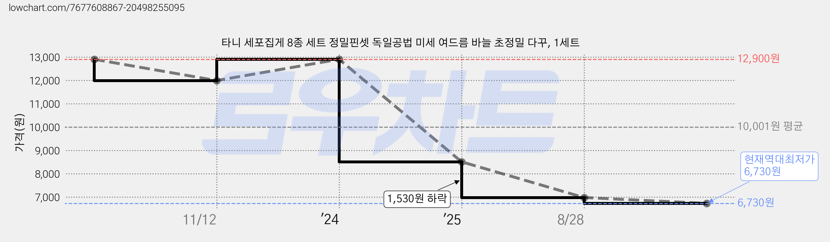 타니 세포집게 8종 세트 정밀핀셋 독일공법 미세 여드름 바늘 초정밀 다꾸, 1세트 가격 변동 차트, 현재가 6,730원, 역대최저가