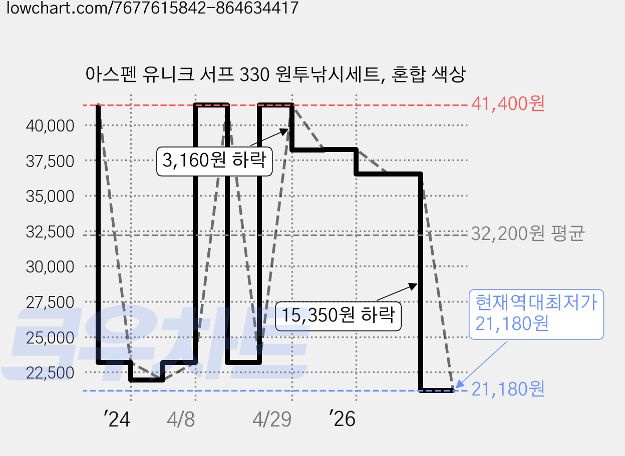 아스펜 유니크 서프 330 원투낚시세트, 혼합 색상 가격 변동 차트, 현재가 21,180원, 역대최저가