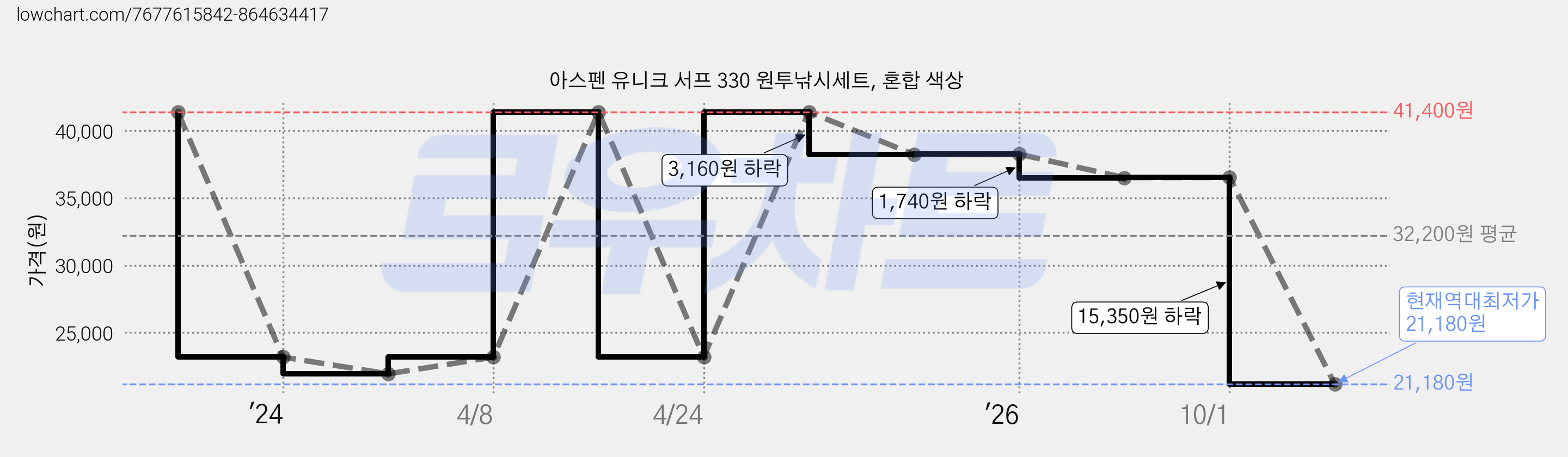 아스펜 유니크 서프 330 원투낚시세트, 혼합 색상 가격 변동 차트, 현재가 21,180원, 역대최저가
