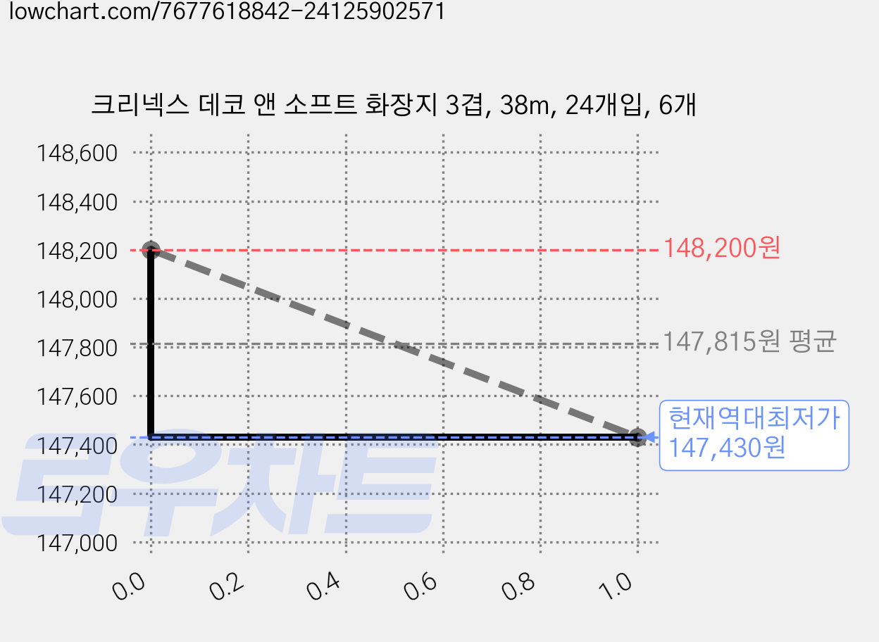 크리넥스 데코 앤 소프트 화장지 3겹, 38m, 24개입, 6개 가격 변동 차트, 현재가 147,430원, 역대최저가