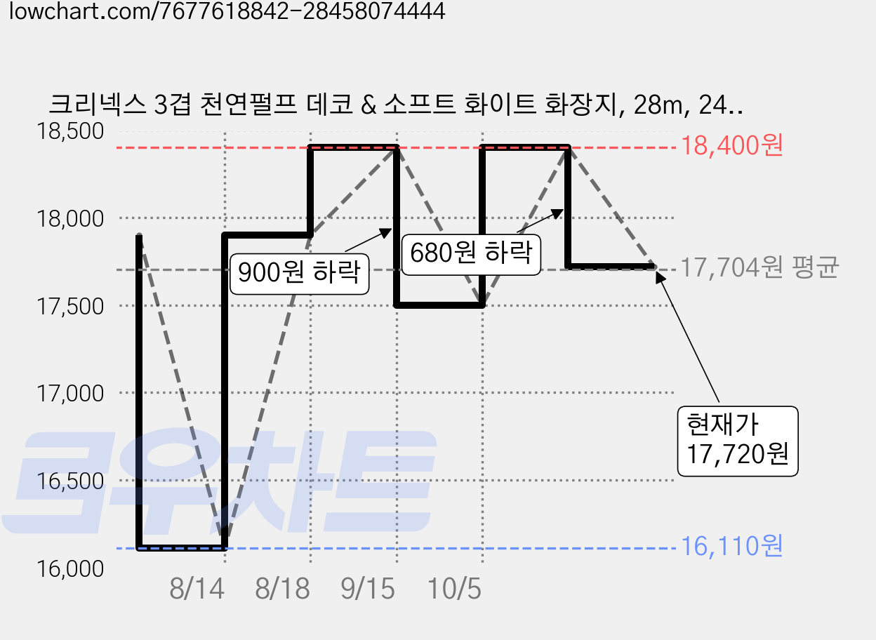크리넥스 3겹 천연펄프 데코 & 소프트 화이트 화장지, 28m, 24개입, 1개 가격 변동 차트, 현재가 17,720원, 관측 최저가 16,110원
