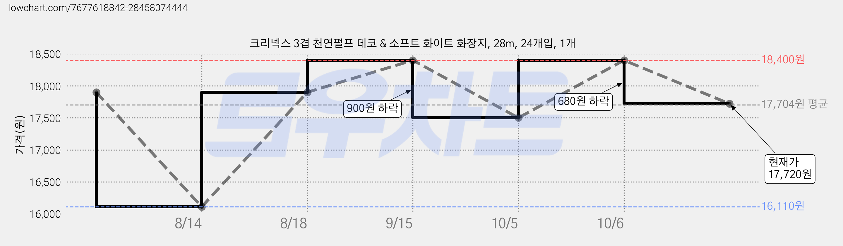 크리넥스 3겹 천연펄프 데코 & 소프트 화이트 화장지, 28m, 24개입, 1개 가격 변동 차트, 현재가 17,720원, 관측 최저가 16,110원