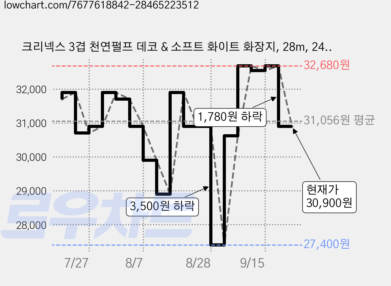 크리넥스 3겹 천연펄프 데코 & 소프트 화이트 화장지, 28m, 24개입, 2개 가격 변동 차트, 현재가 30,900원, 관측 최저가 27,400원