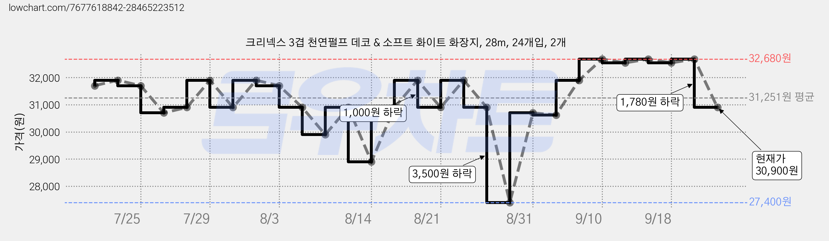 크리넥스 3겹 천연펄프 데코 & 소프트 화이트 화장지, 28m, 24개입, 2개 가격 변동 차트, 현재가 30,900원, 관측 최저가 27,400원
