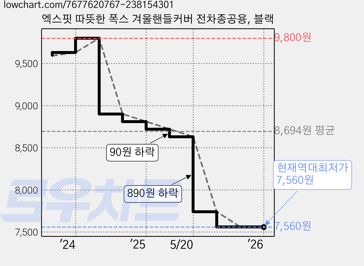엑스핏 따뜻한 폭스 겨울핸들커버 전차종공용, 블랙 가격 변동 차트, 현재가 7,560원, 역대최저가