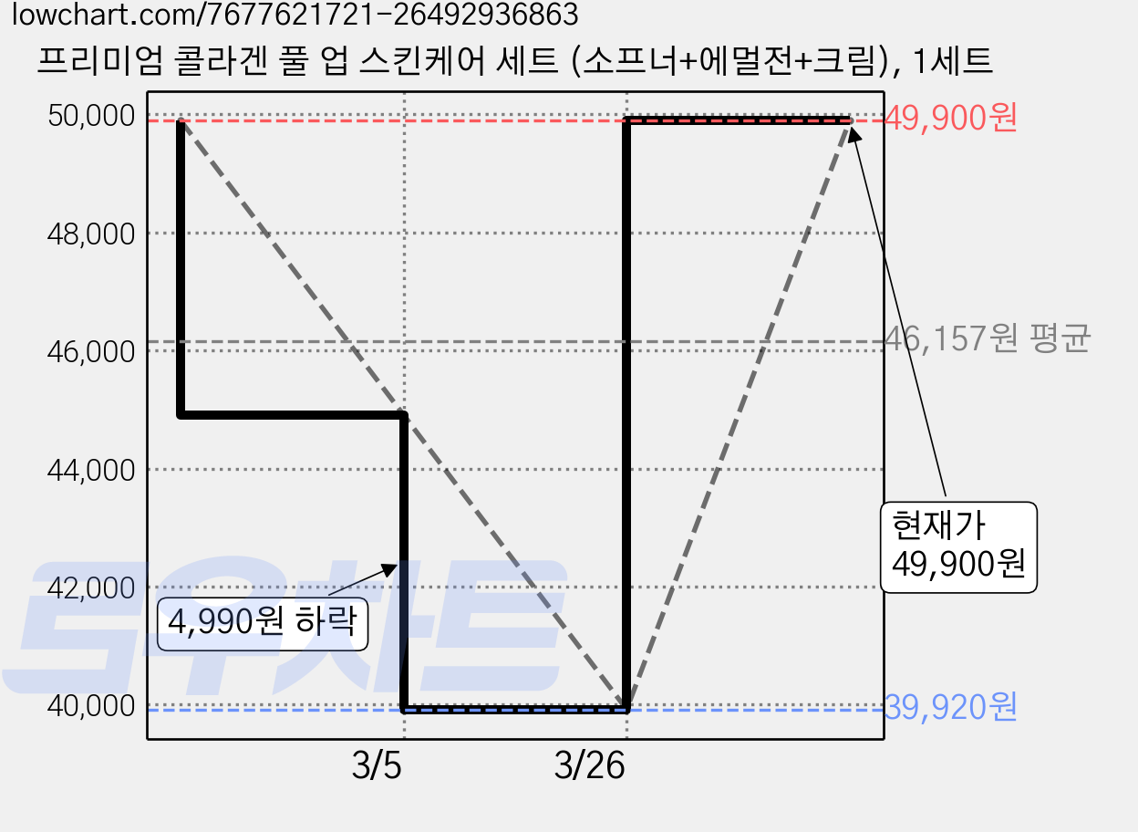 프리미엄 콜라겐 풀 업 스킨케어 세트 (소프너+에멀전+크림), 1세트 가격 변동 차트, 현재가 49,900원, 관측 최저가 39,920원