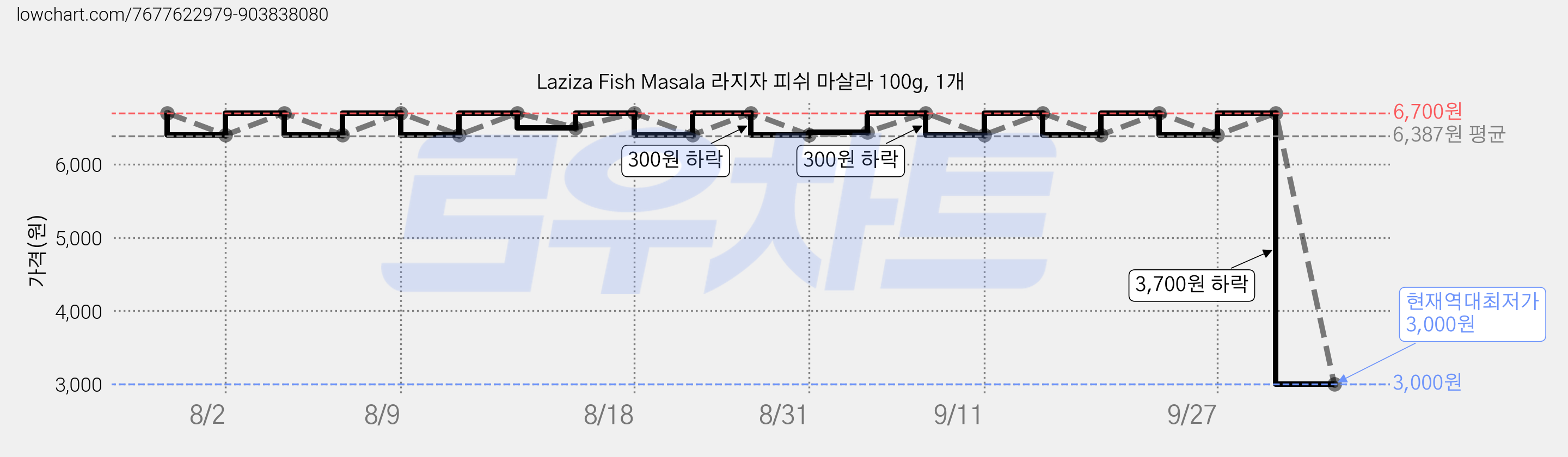 Laziza Fish Masala 라지자 피쉬 마살라 100g, 1개 가격 변동 차트, 현재가 3,000원, 역대최저가