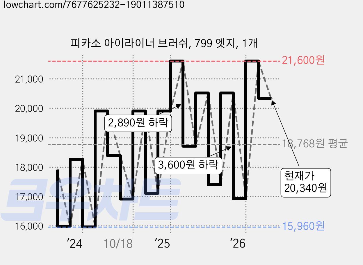 피카소 아이라이너 브러쉬, 799 엣지, 1개 가격 변동 차트, 현재가 20,340원, 관측 최저가 15,960원