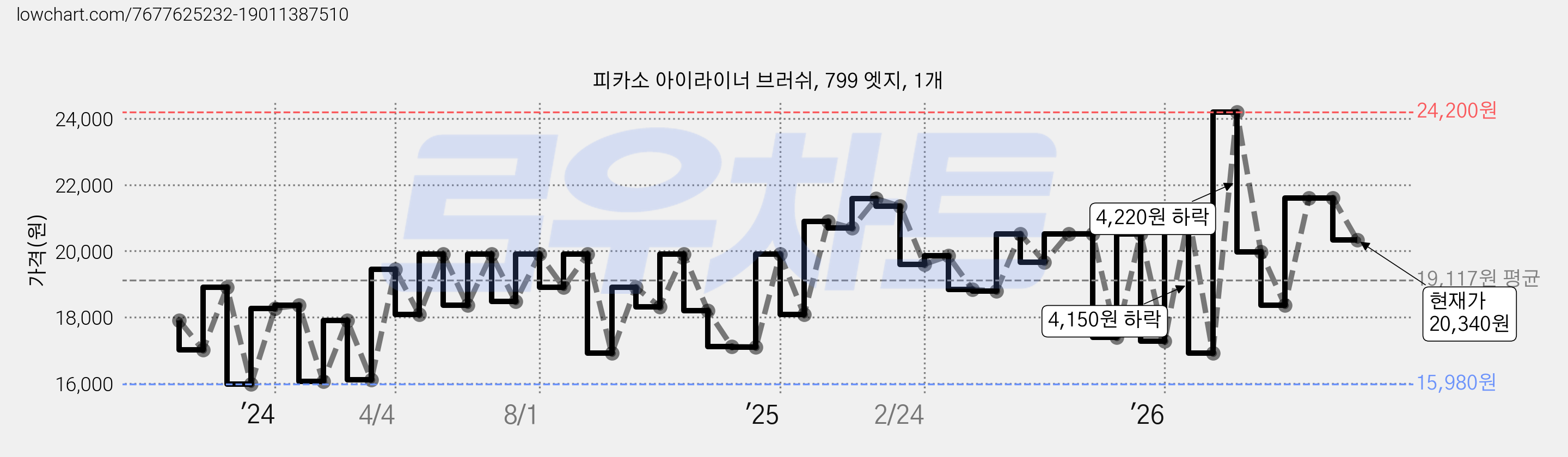 피카소 아이라이너 브러쉬, 799 엣지, 1개 가격 변동 차트, 현재가 20,340원, 관측 최저가 15,960원