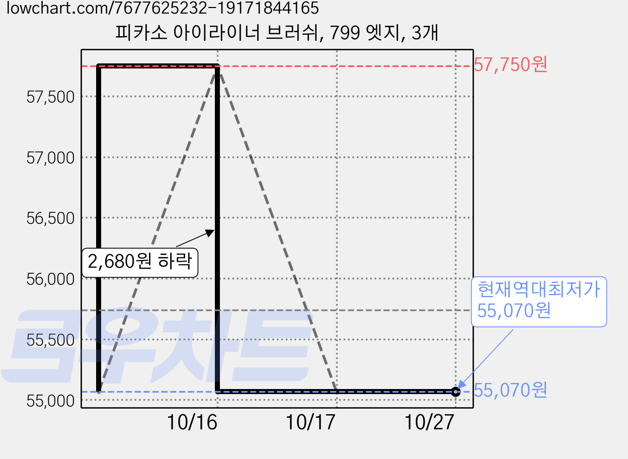 피카소 아이라이너 브러쉬, 799 엣지, 3개 가격 변동 차트, 현재가 55,070원, 역대최저가