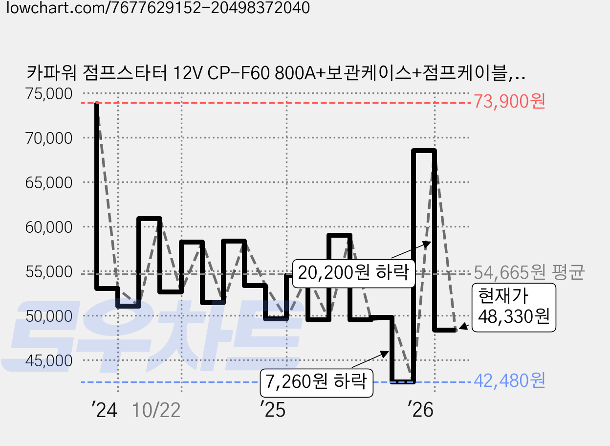 카파워 점프스타터 12V CP-F60 800A+보관케이스+점프케이블, 1개, 7200mAh 가격 변동 차트, 현재가 48,330원, 관측 최저가 39,600원