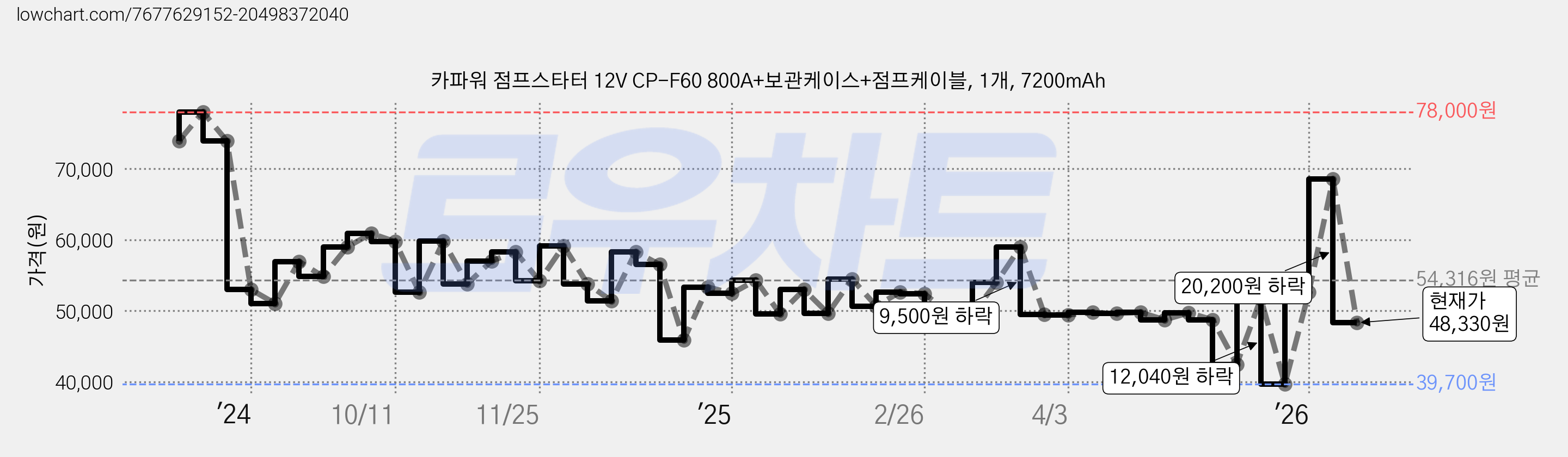 카파워 점프스타터 12V CP-F60 800A+보관케이스+점프케이블, 1개, 7200mAh 가격 변동 차트, 현재가 48,330원, 관측 최저가 39,600원