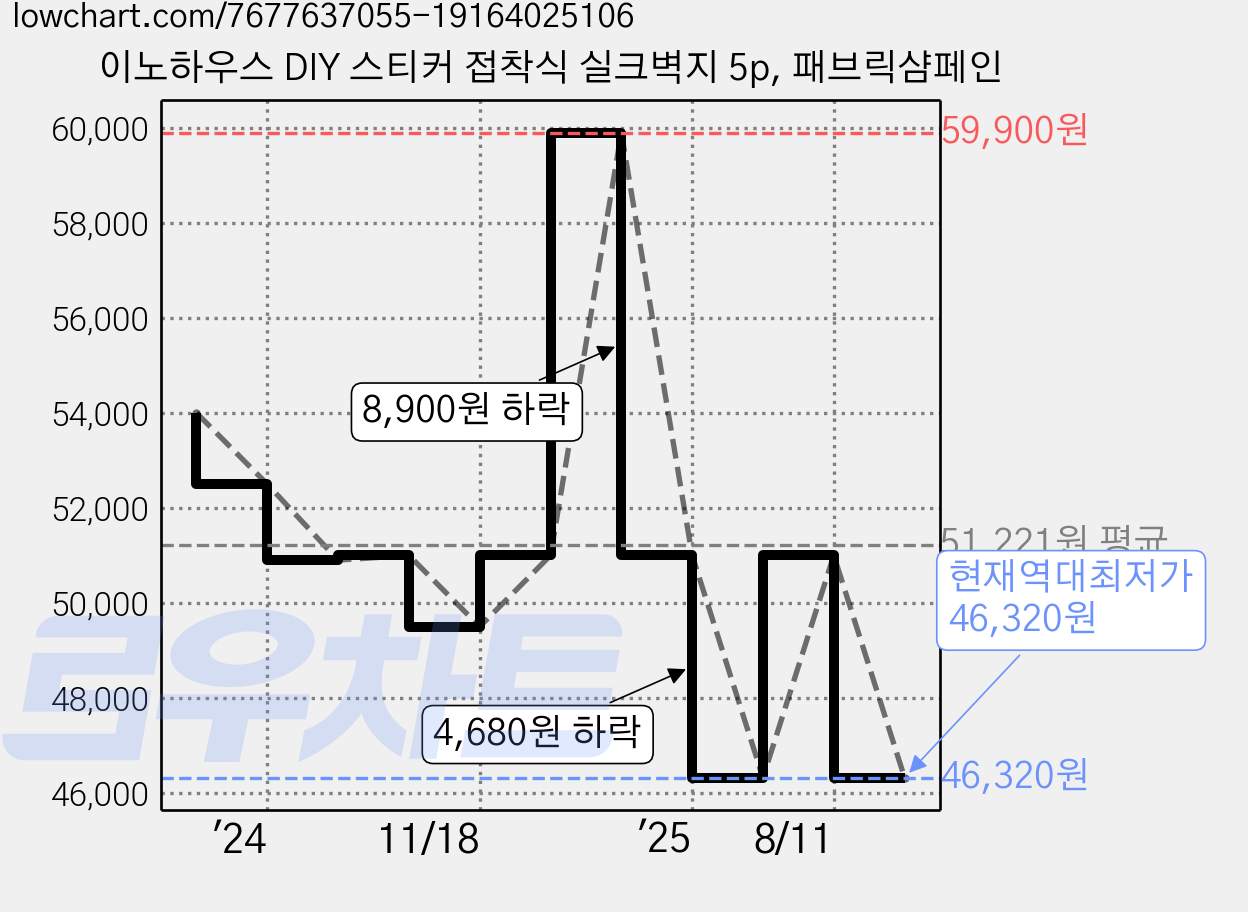이노하우스 DIY 스티커 접착식 실크벽지 5p, 패브릭샴페인 가격 변동 차트, 현재가 46,320원, 역대최저가