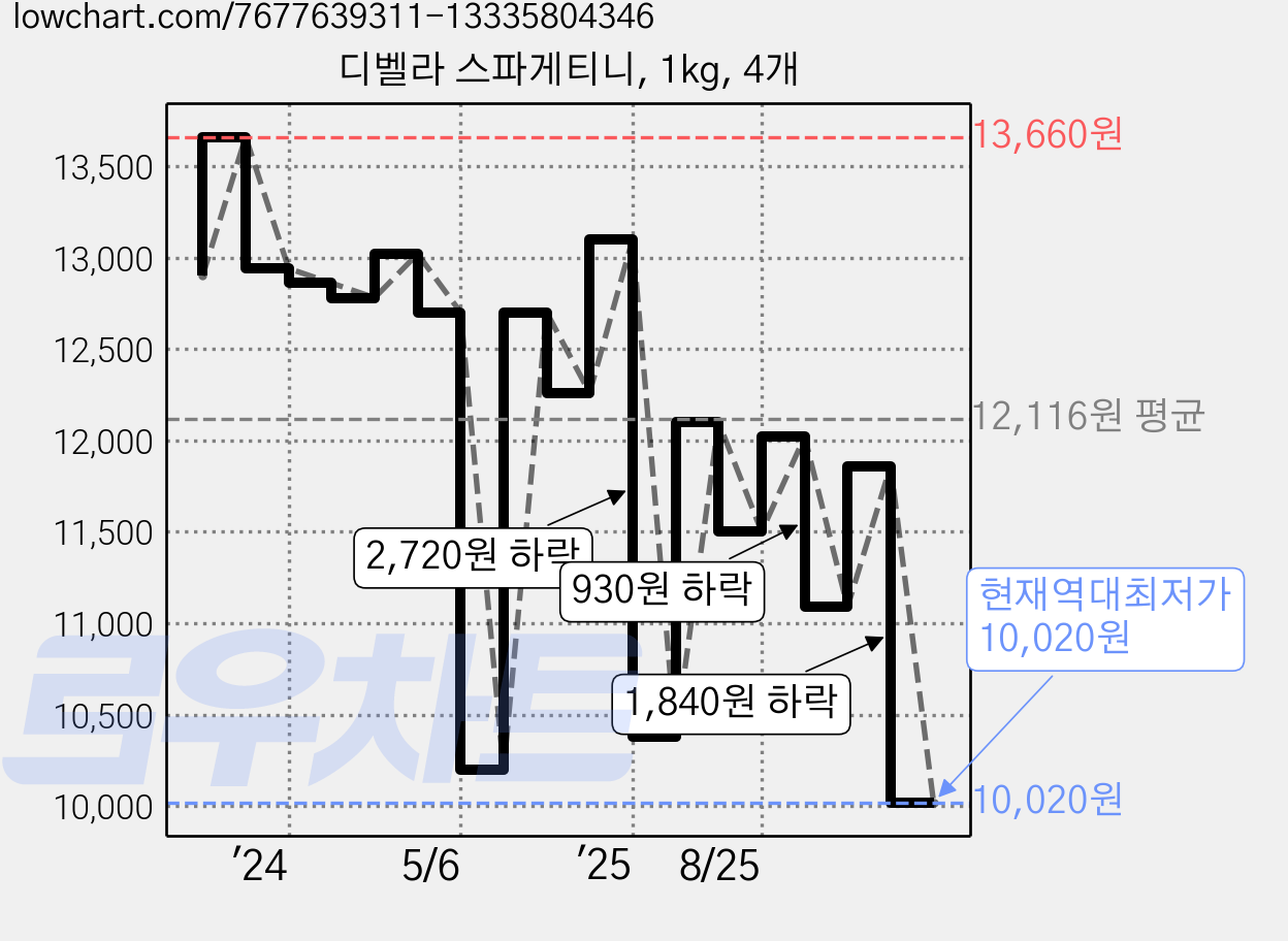 디벨라 스파게티니, 1kg, 4개 가격 변동 차트, 현재가 10,020원, 역대최저가