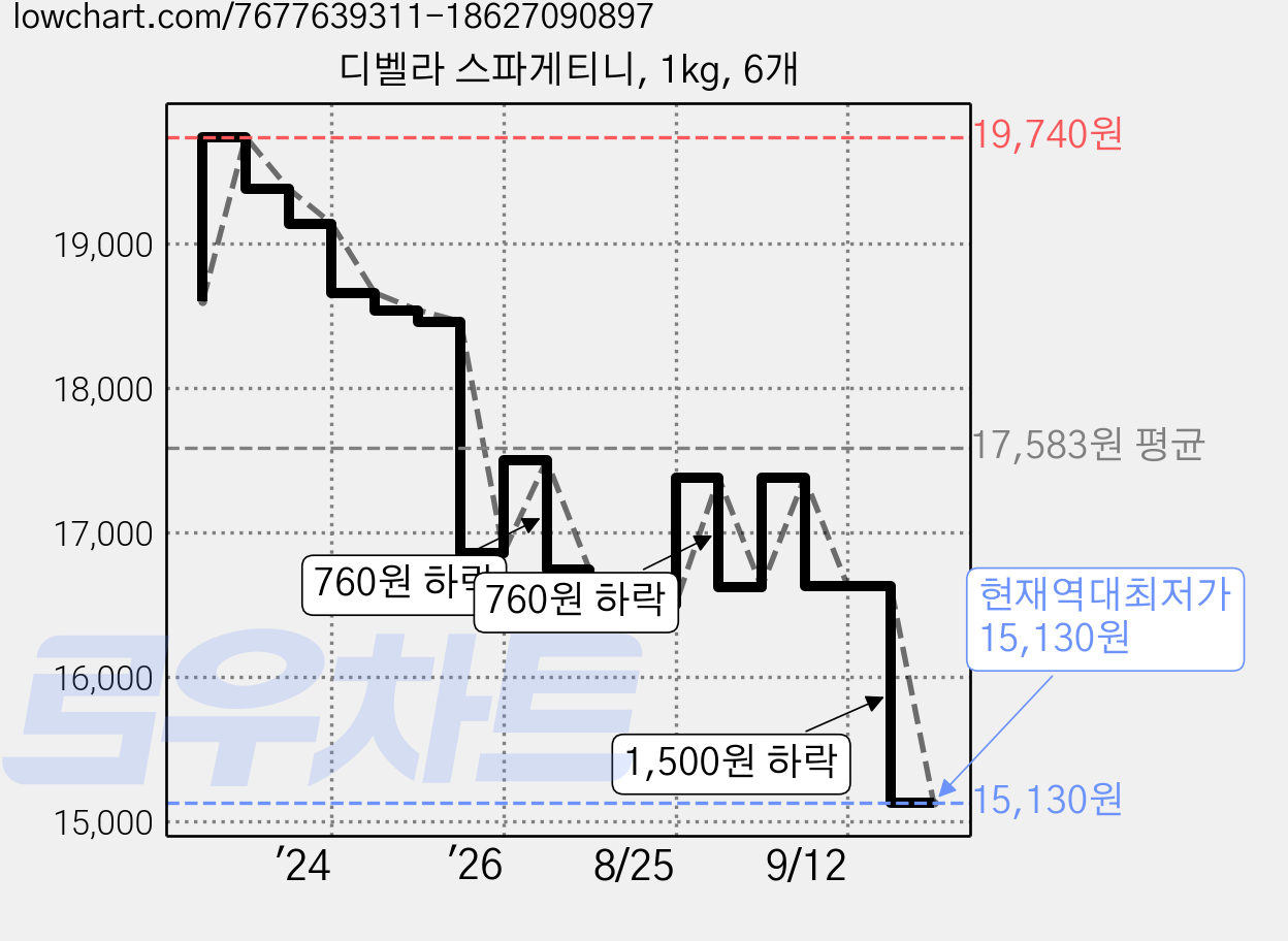 디벨라 스파게티니, 1kg, 6개 가격 변동 차트, 현재가 15,130원, 역대최저가