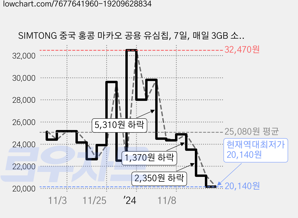 SIMTONG 중국 홍콩 마카오 공용 유심칩, 7일, 매일 3GB 소진 후 정지(중국), 매일 2GB 소진 후 정지(홍콩, 마카오), 1개 가격 변동 차트, 현재가 20,140원, 역대최저가