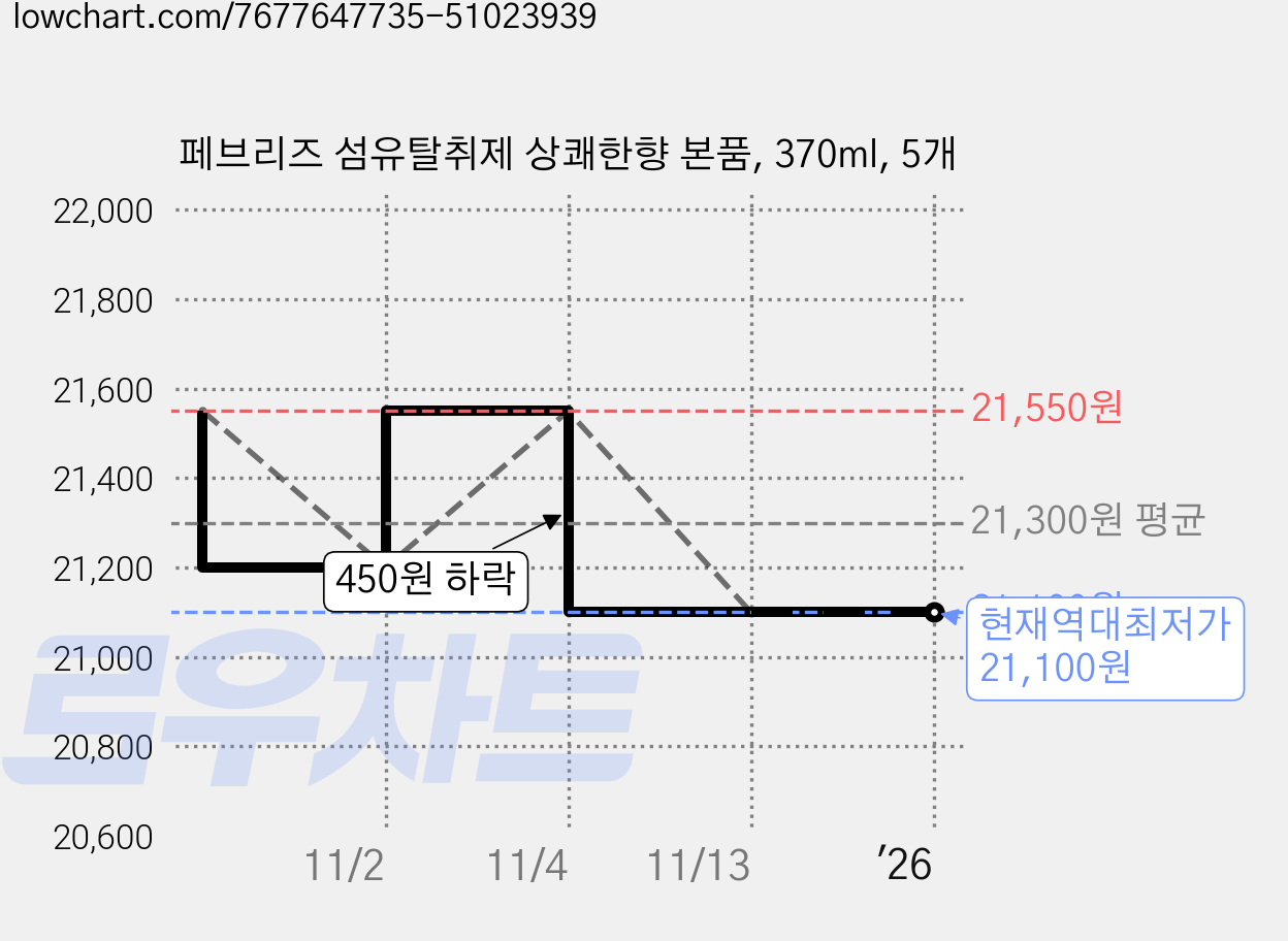 페브리즈 섬유탈취제 상쾌한향 본품, 370ml, 5개 가격 변동 차트, 현재가 21,100원, 역대최저가