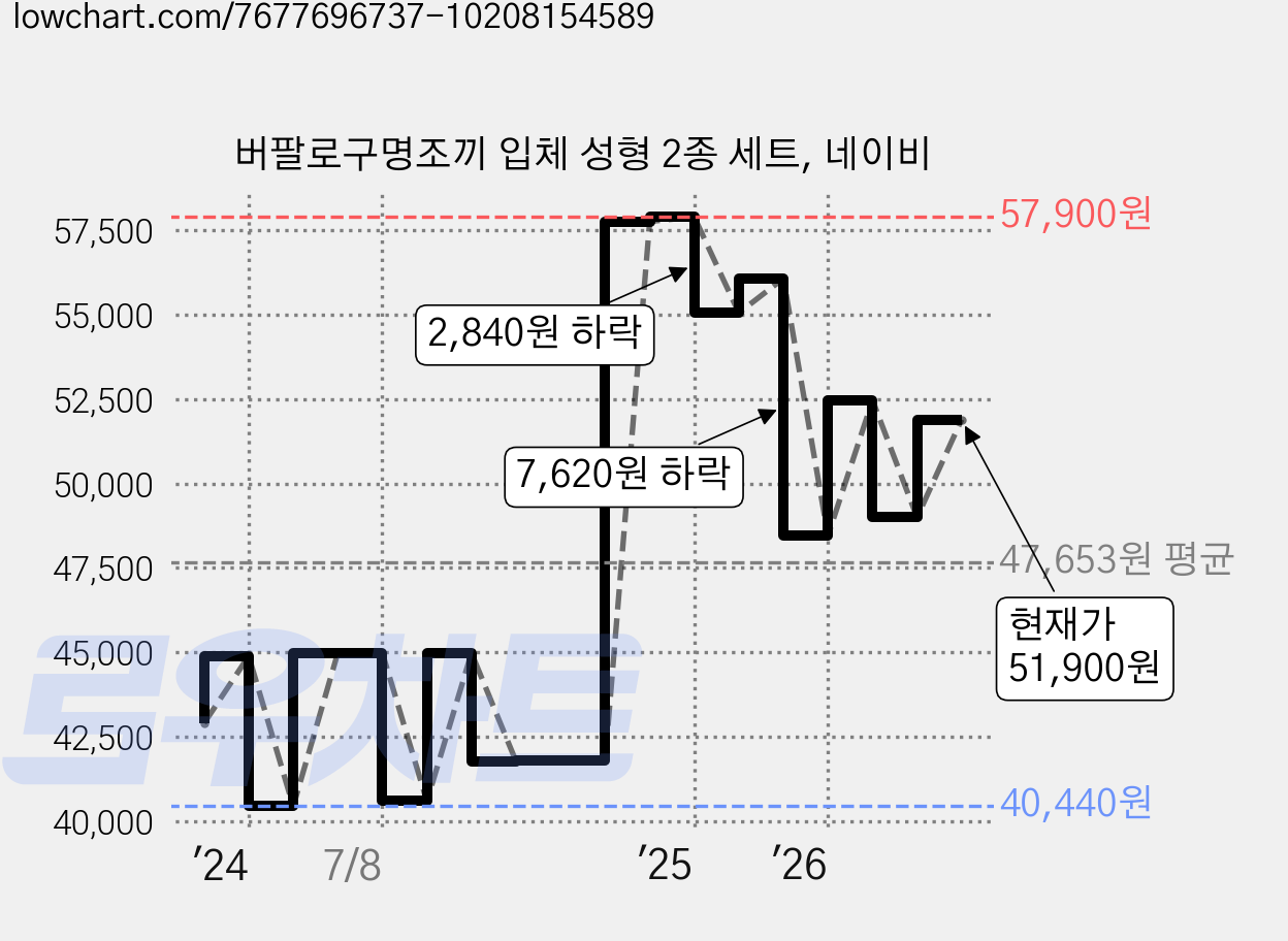 버팔로구명조끼 입체 성형 2종 세트, 네이비 가격 변동 차트, 현재가 51,900원, 관측 최저가 40,020원