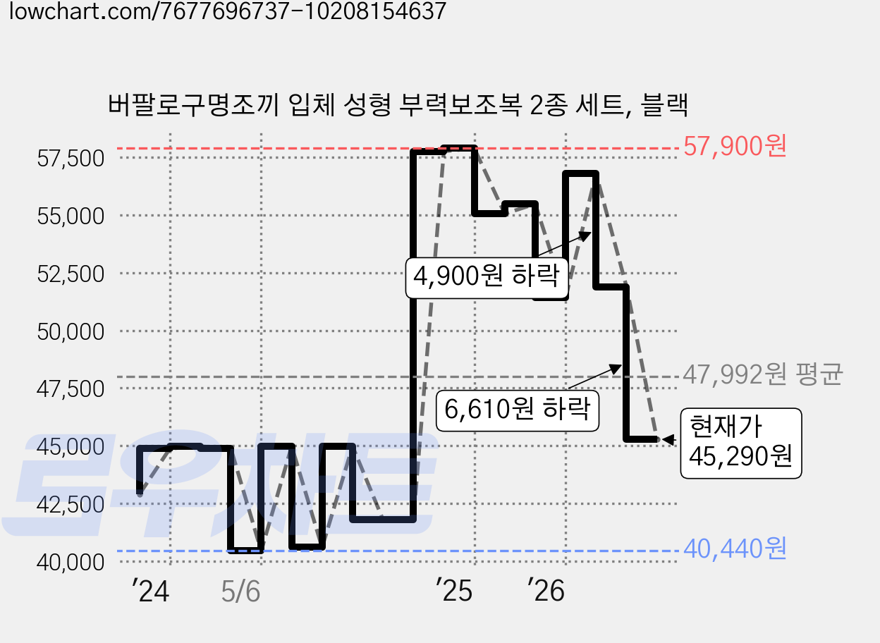 버팔로구명조끼 입체 성형 부력보조복 2종 세트, 블랙 가격 변동 차트, 현재가 45,290원, 관측 최저가 40,020원