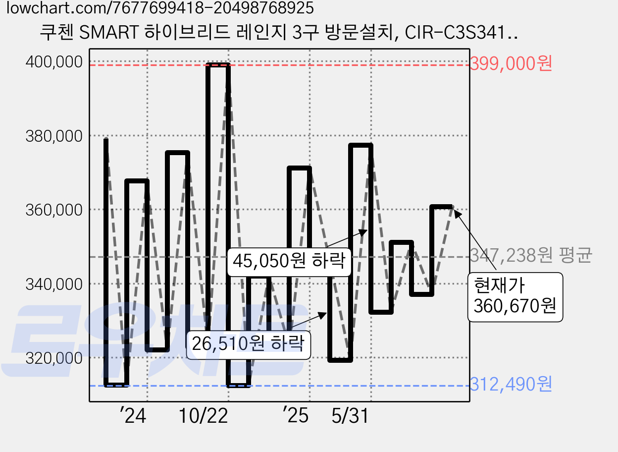 쿠첸 SMART 하이브리드 레인지 3구 방문설치, CIR-C3S3410DSBE, 빌트인 가격 변동 차트, 현재가 360,670원, 관측 최저가 309,000원