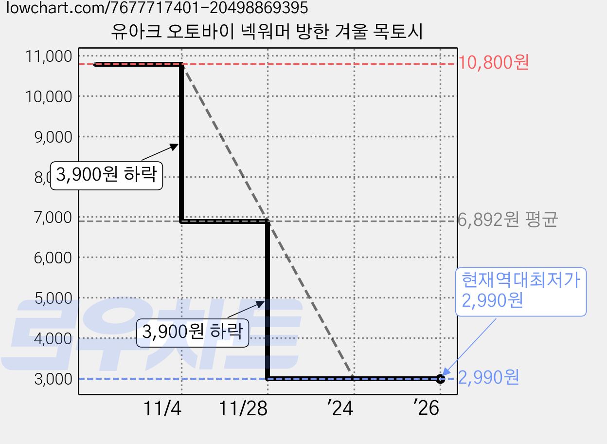 유아크 오토바이 넥워머 방한 겨울 목토시 가격 변동 차트, 현재가 2,990원, 역대최저가