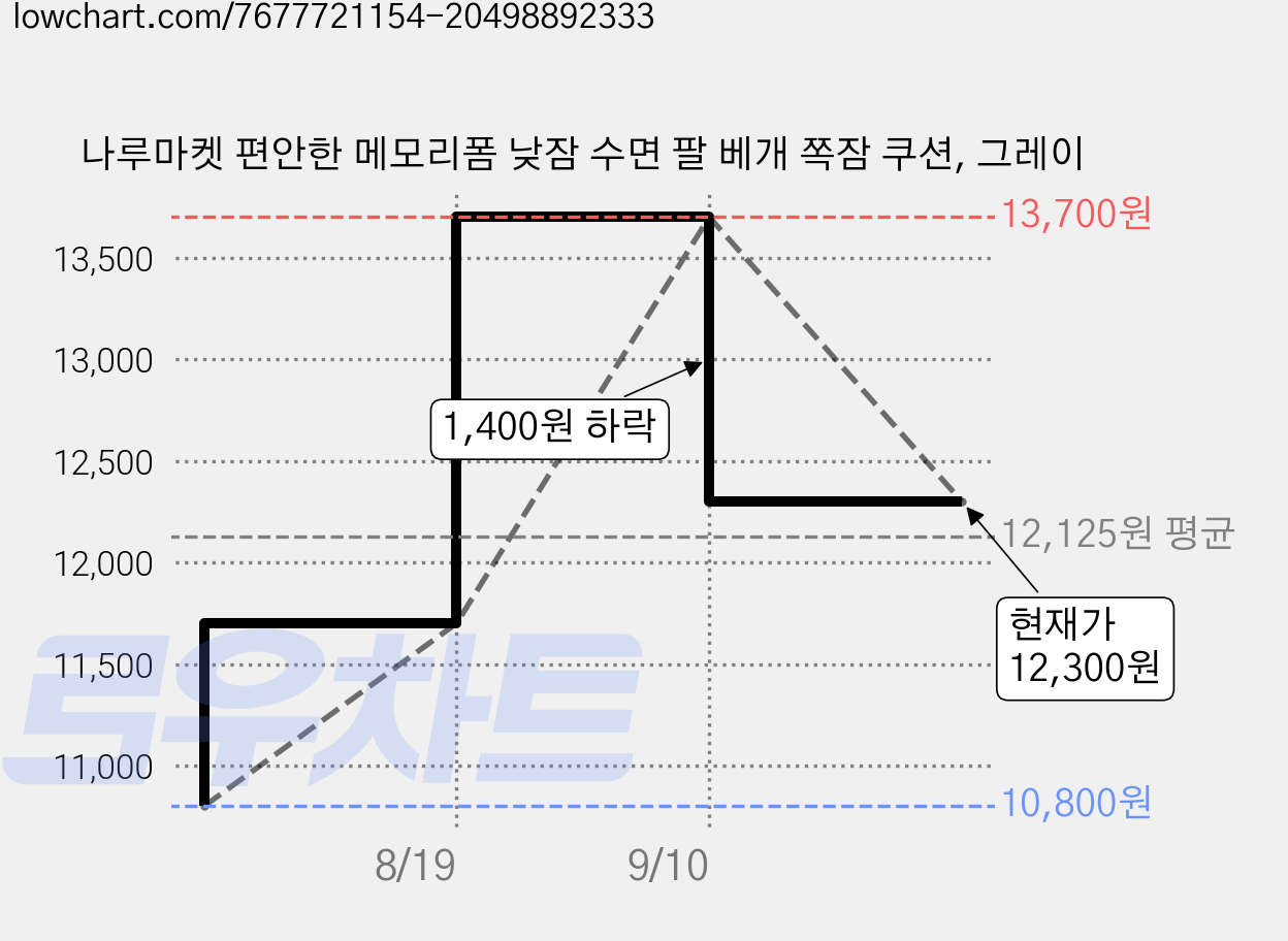 나루마켓 편안한 메모리폼 낮잠 수면 팔 베개 쪽잠 쿠션, 그레이 가격 변동 차트, 현재가 12,300원, 관측 최저가 10,800원