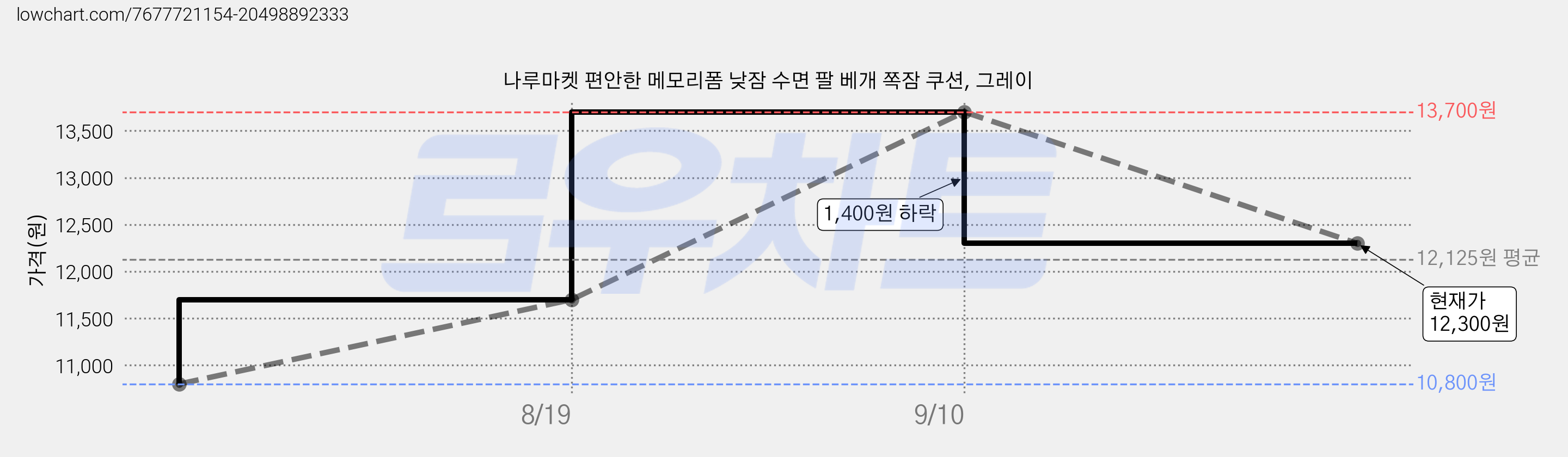 나루마켓 편안한 메모리폼 낮잠 수면 팔 베개 쪽잠 쿠션, 그레이 가격 변동 차트, 현재가 12,300원, 관측 최저가 10,800원